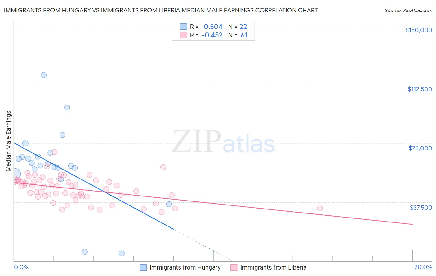 Immigrants from Hungary vs Immigrants from Liberia Median Male Earnings