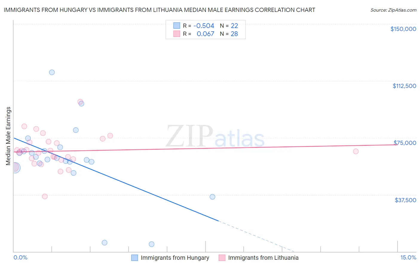 Immigrants from Hungary vs Immigrants from Lithuania Median Male Earnings
