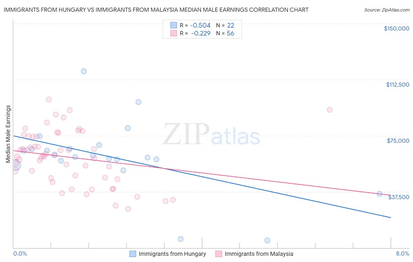 Immigrants from Hungary vs Immigrants from Malaysia Median Male Earnings