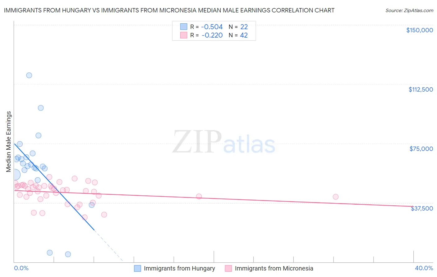 Immigrants from Hungary vs Immigrants from Micronesia Median Male Earnings