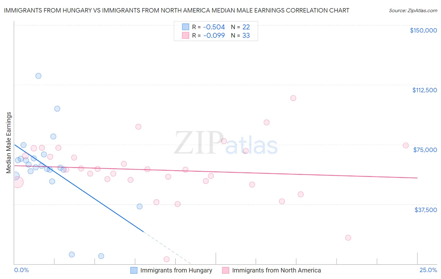 Immigrants from Hungary vs Immigrants from North America Median Male Earnings