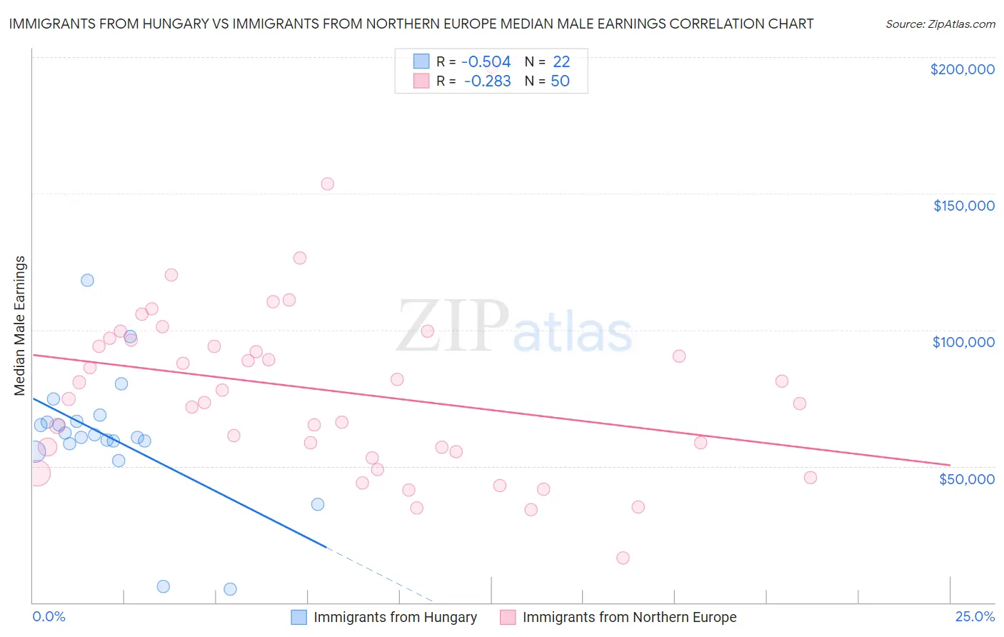 Immigrants from Hungary vs Immigrants from Northern Europe Median Male Earnings