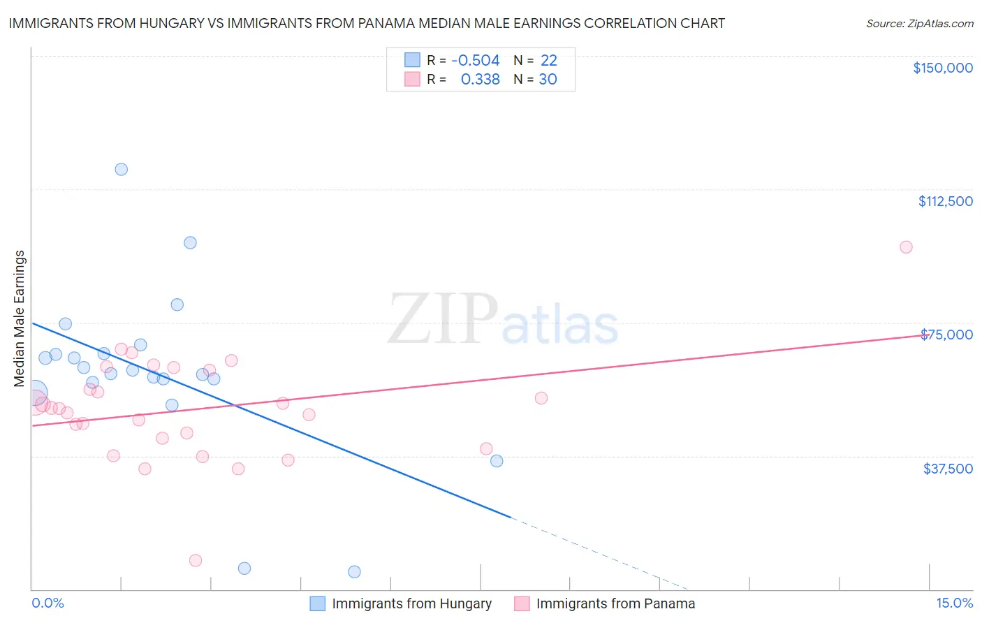 Immigrants from Hungary vs Immigrants from Panama Median Male Earnings