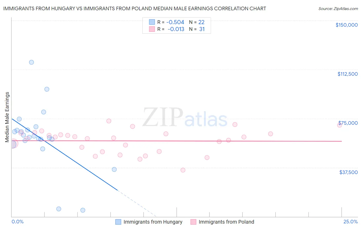 Immigrants from Hungary vs Immigrants from Poland Median Male Earnings