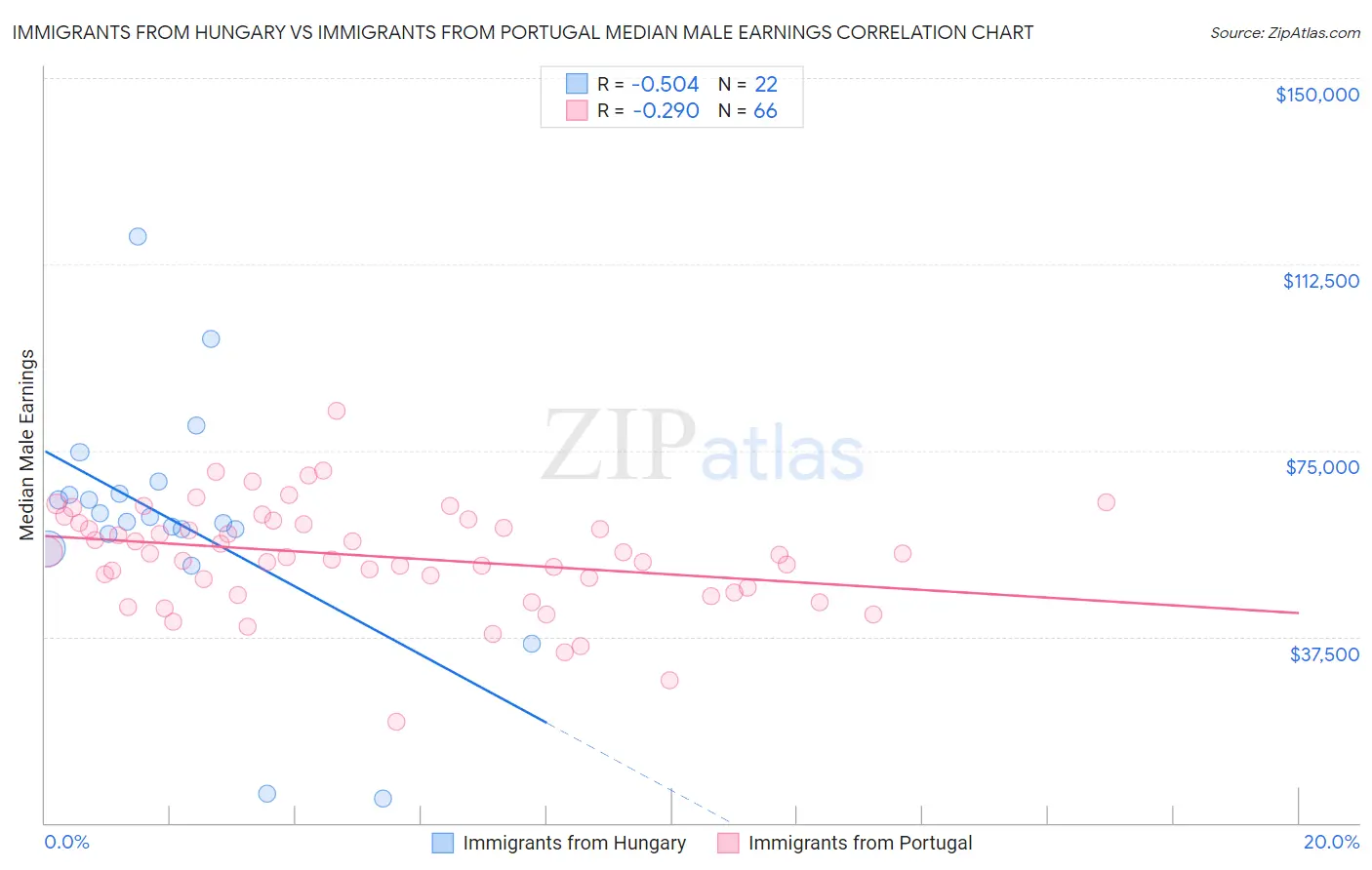 Immigrants from Hungary vs Immigrants from Portugal Median Male Earnings