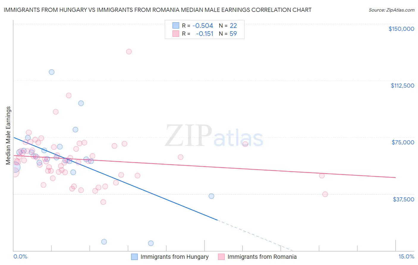 Immigrants from Hungary vs Immigrants from Romania Median Male Earnings