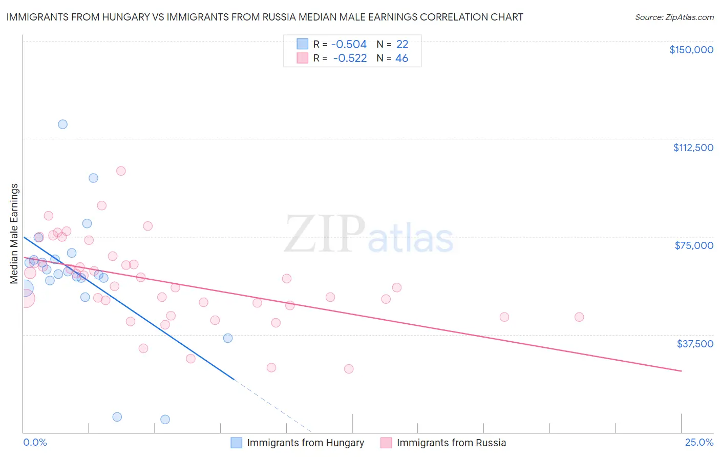 Immigrants from Hungary vs Immigrants from Russia Median Male Earnings