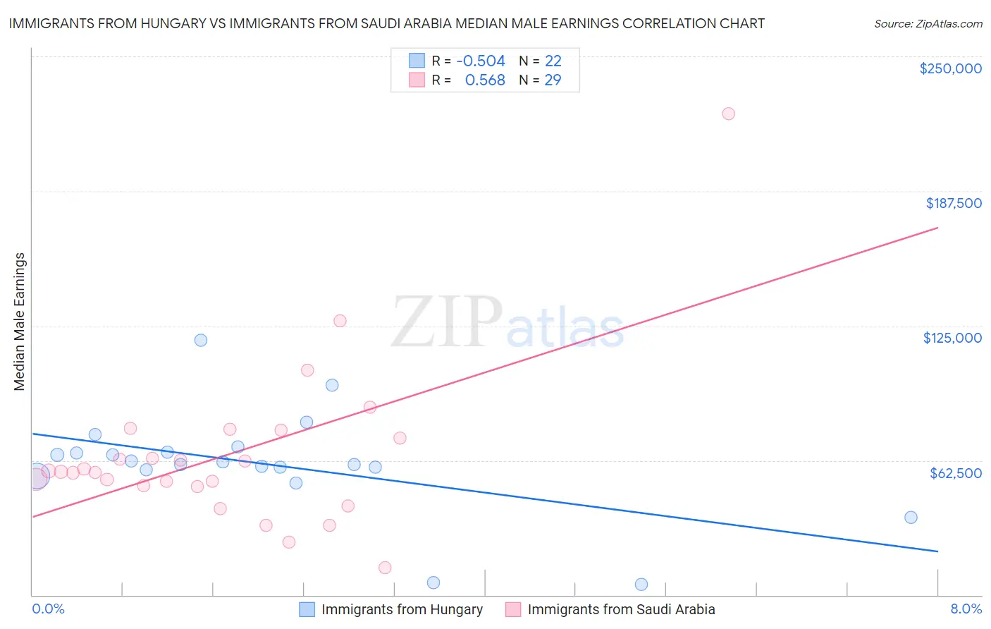 Immigrants from Hungary vs Immigrants from Saudi Arabia Median Male Earnings