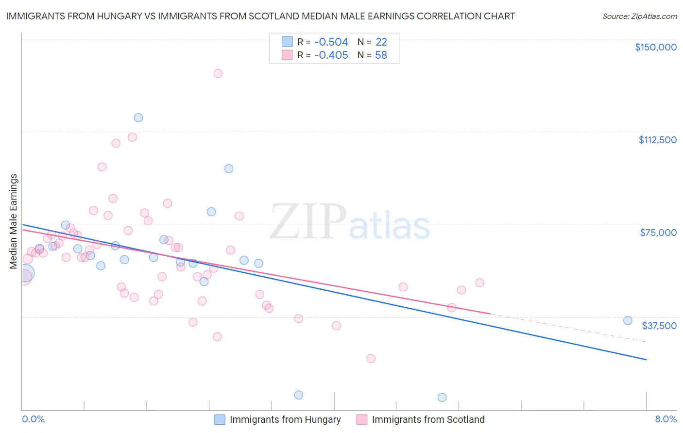 Immigrants from Hungary vs Immigrants from Scotland Median Male Earnings