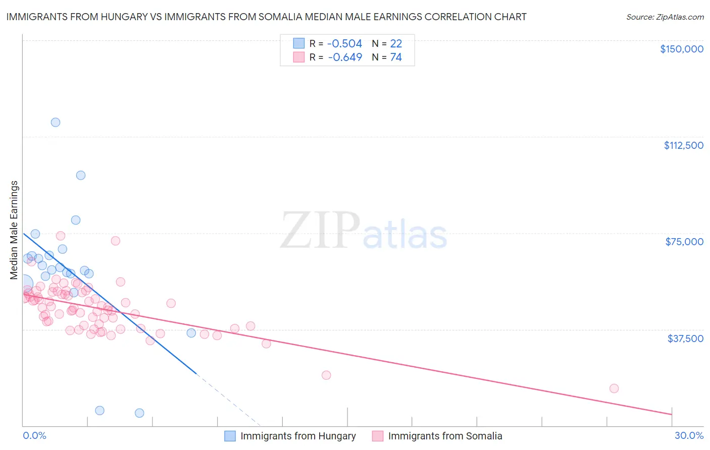 Immigrants from Hungary vs Immigrants from Somalia Median Male Earnings