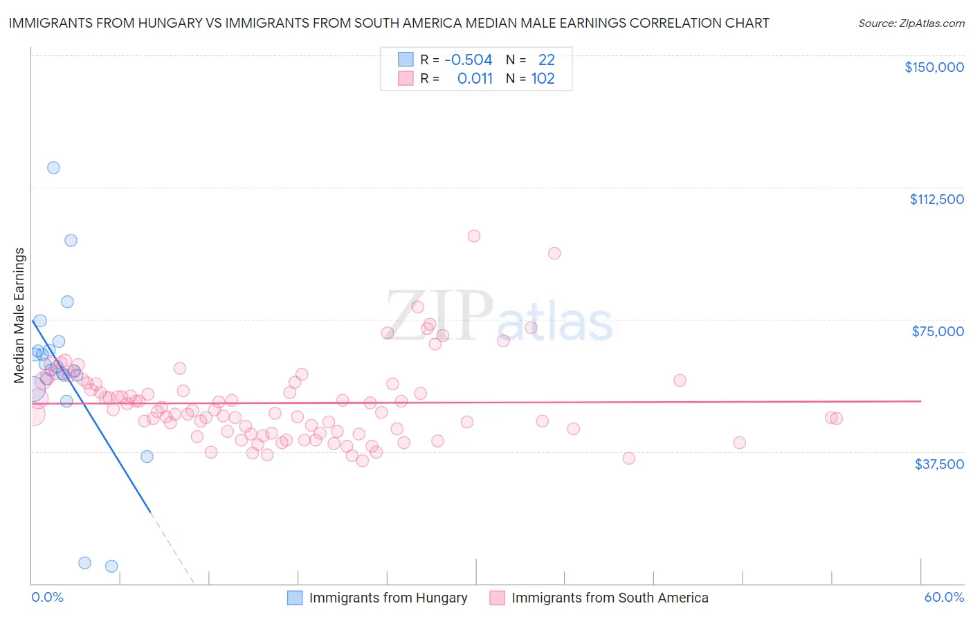 Immigrants from Hungary vs Immigrants from South America Median Male Earnings