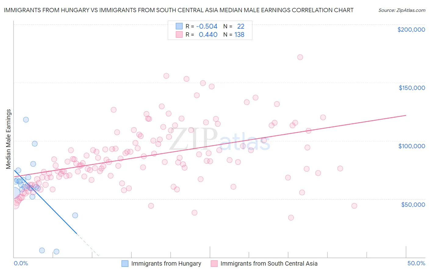 Immigrants from Hungary vs Immigrants from South Central Asia Median Male Earnings