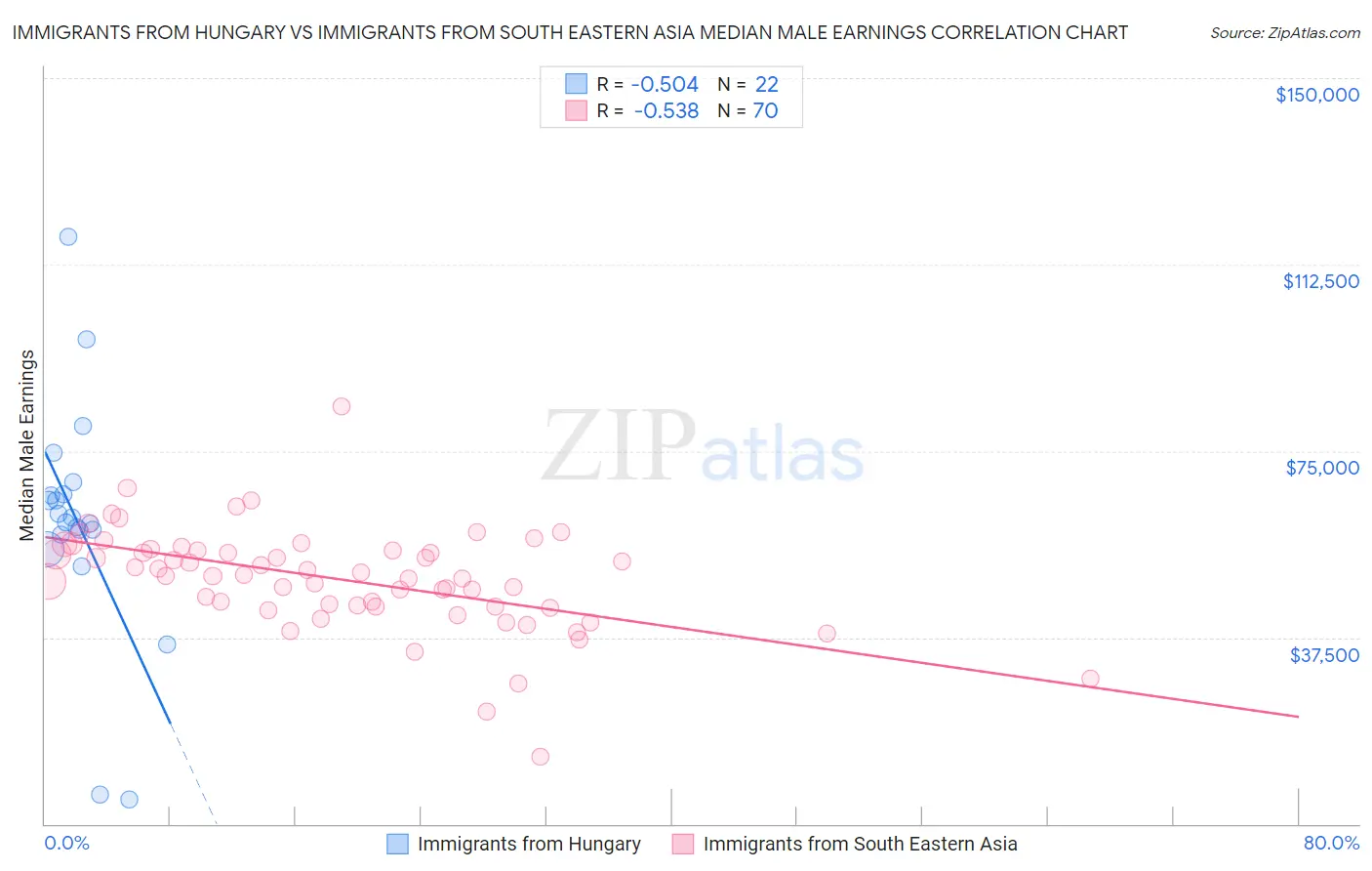 Immigrants from Hungary vs Immigrants from South Eastern Asia Median Male Earnings