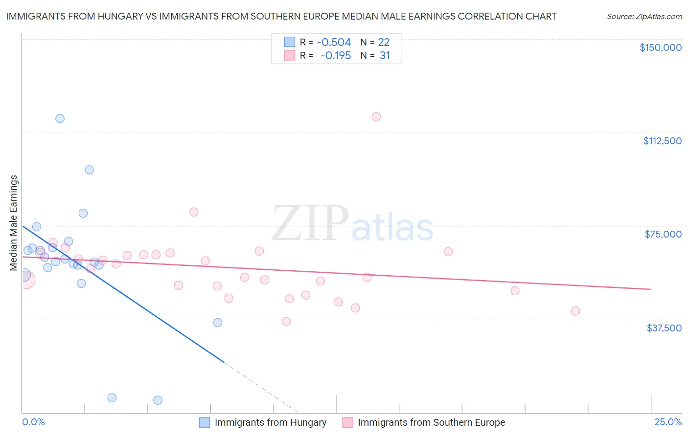 Immigrants from Hungary vs Immigrants from Southern Europe Median Male Earnings