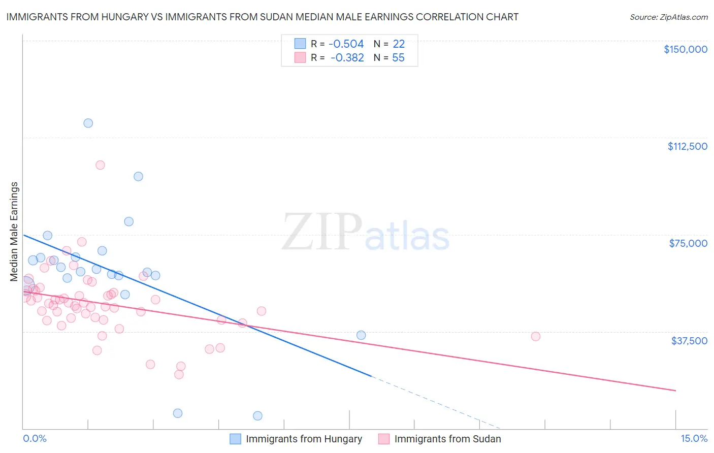 Immigrants from Hungary vs Immigrants from Sudan Median Male Earnings