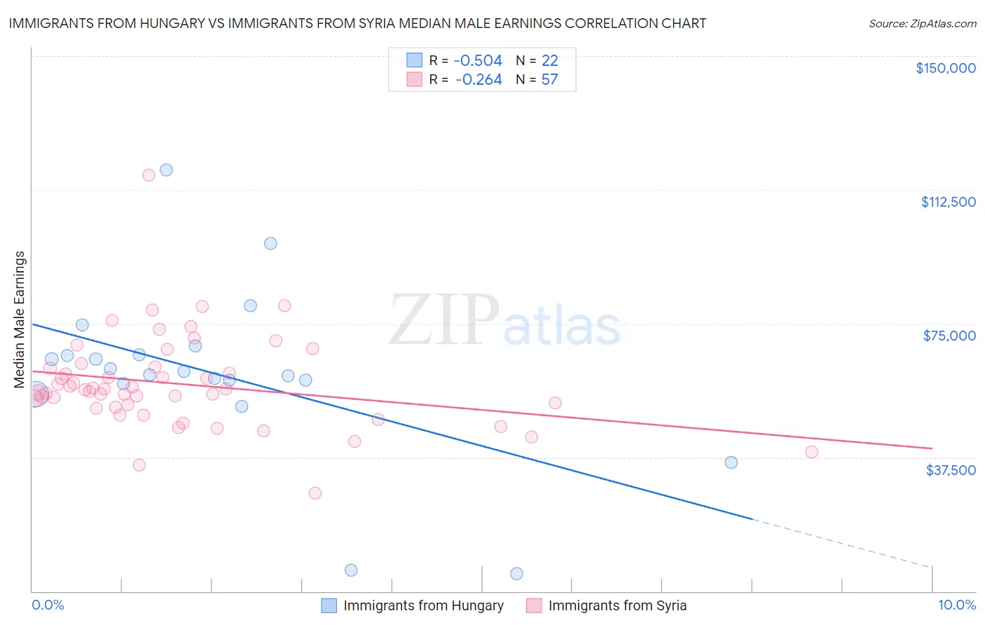 Immigrants from Hungary vs Immigrants from Syria Median Male Earnings