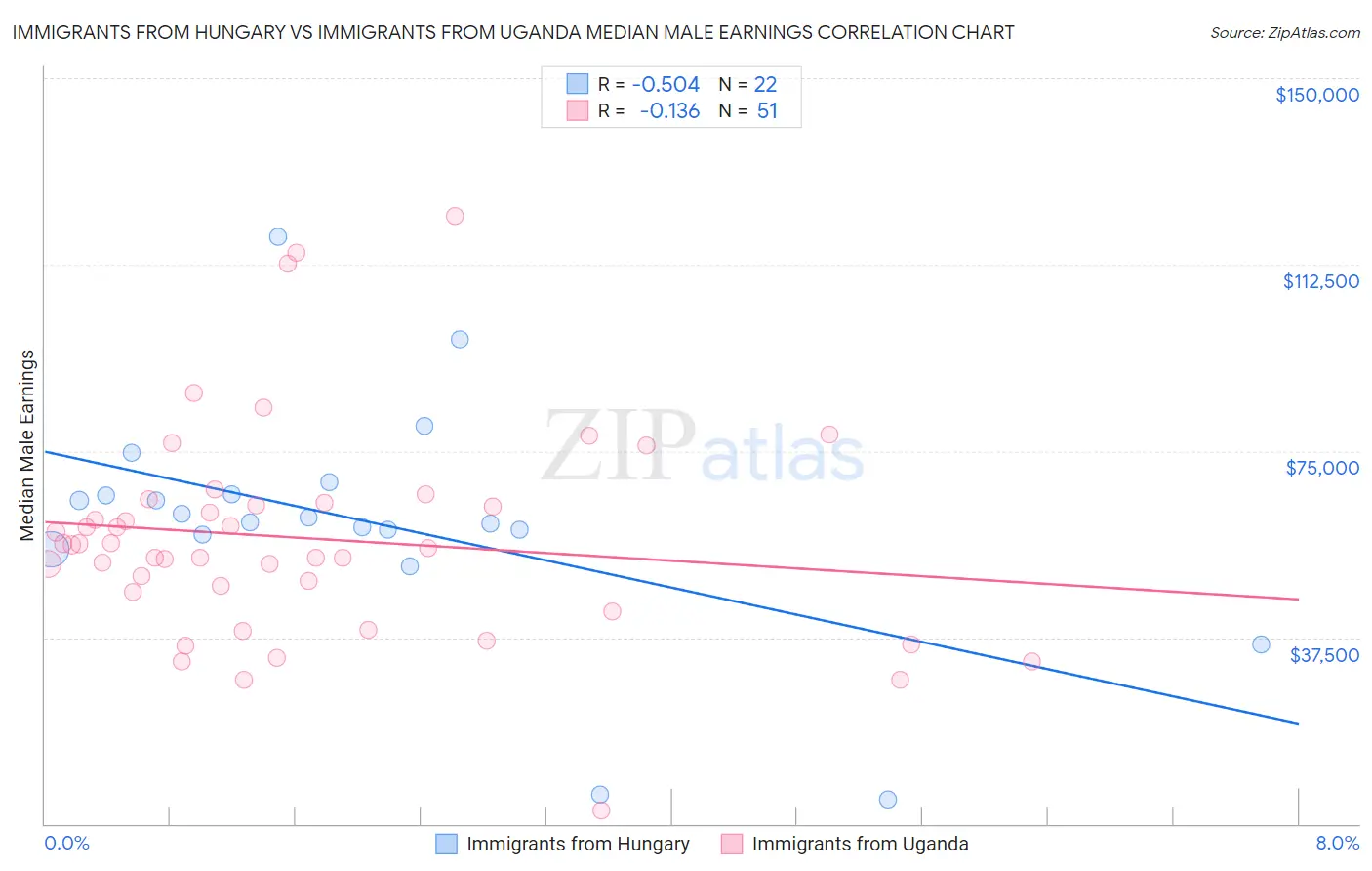 Immigrants from Hungary vs Immigrants from Uganda Median Male Earnings