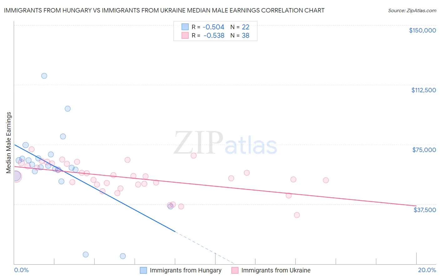 Immigrants from Hungary vs Immigrants from Ukraine Median Male Earnings
