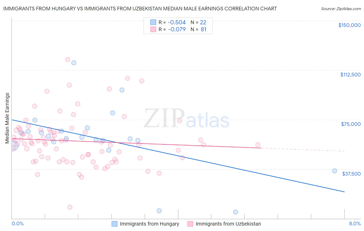 Immigrants from Hungary vs Immigrants from Uzbekistan Median Male Earnings