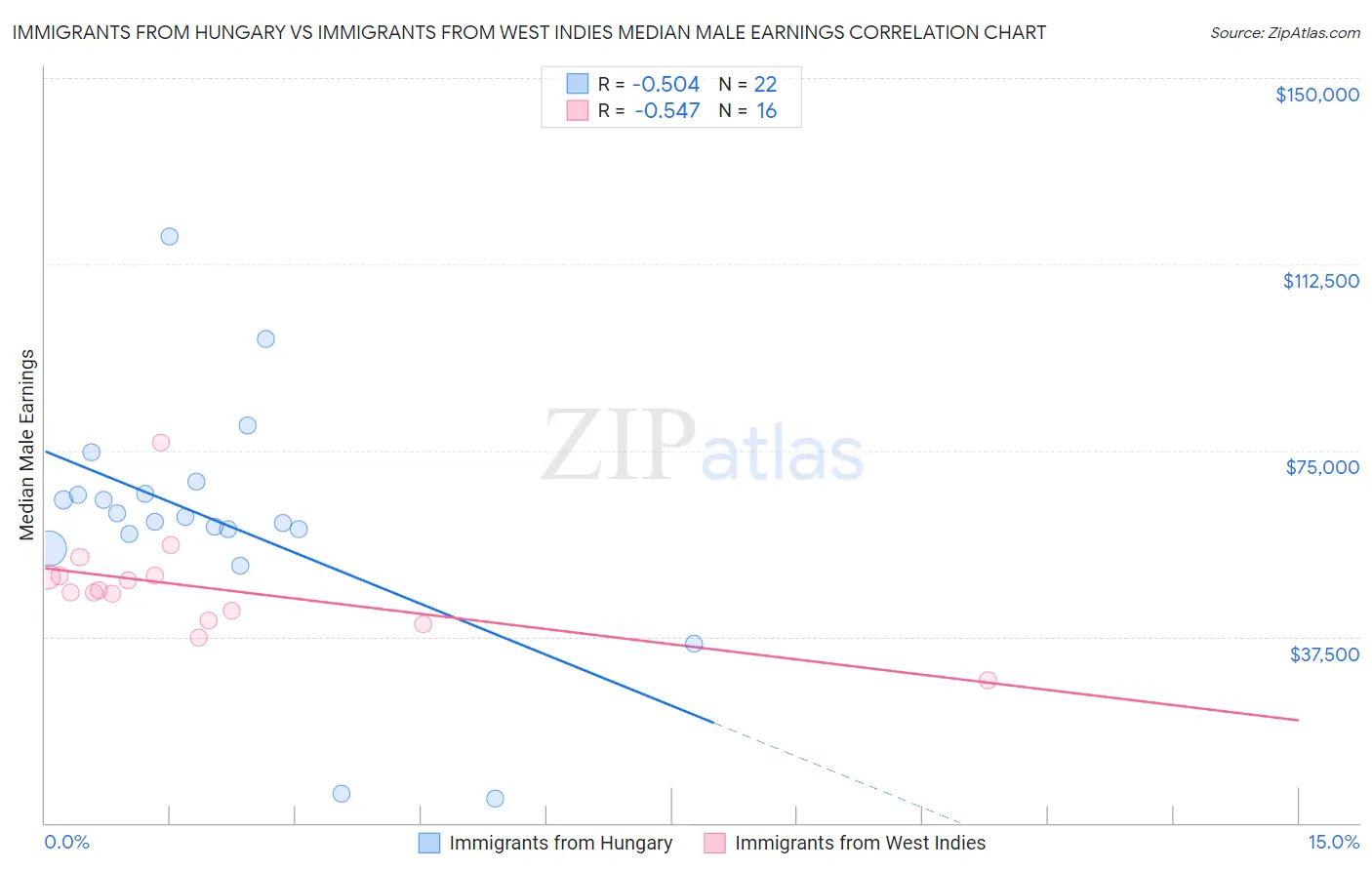 Immigrants from Hungary vs Immigrants from West Indies Median Male Earnings