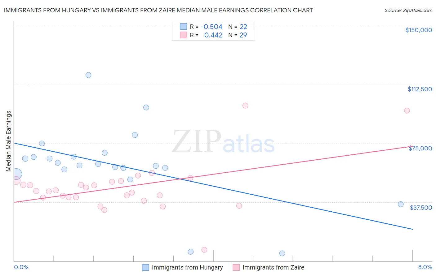 Immigrants from Hungary vs Immigrants from Zaire Median Male Earnings