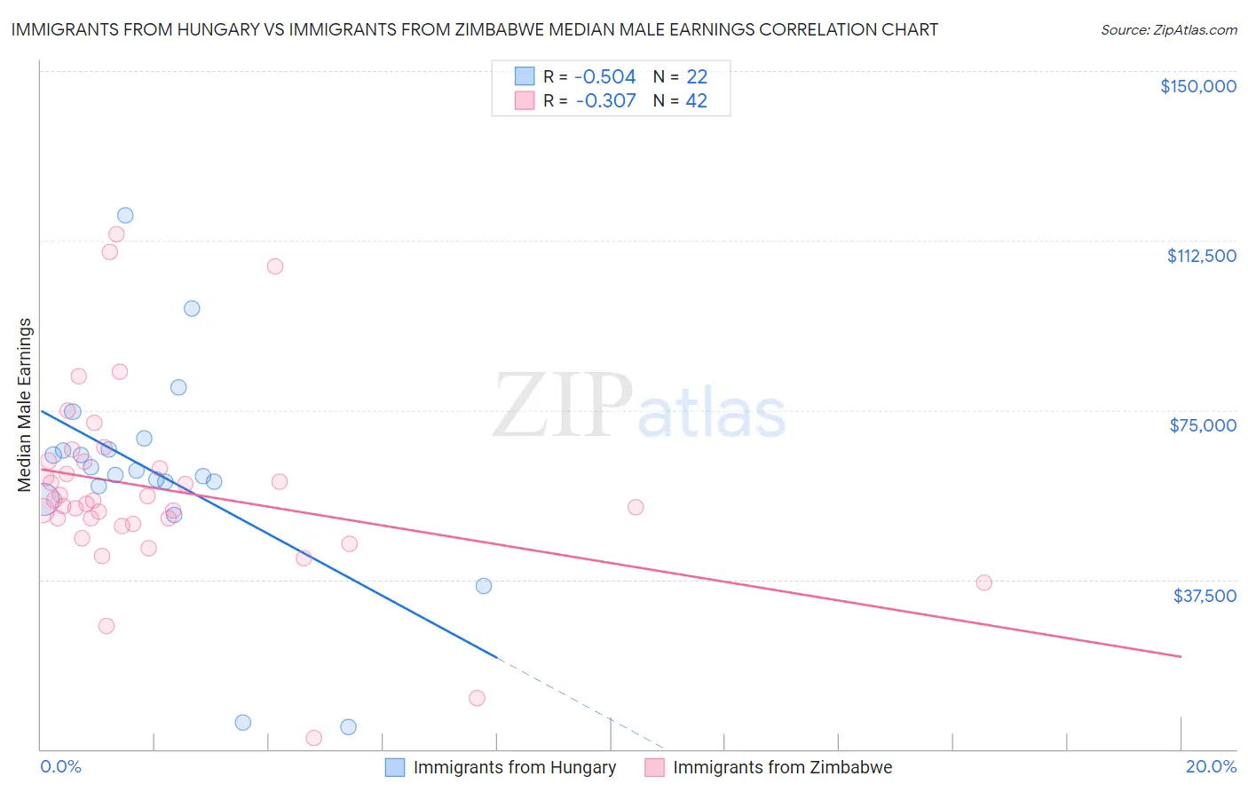 Immigrants from Hungary vs Immigrants from Zimbabwe Median Male Earnings
