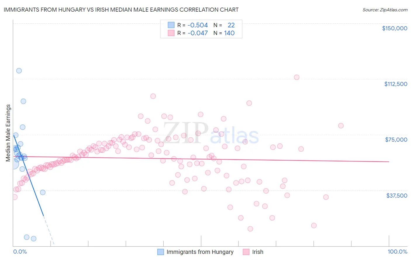 Immigrants from Hungary vs Irish Median Male Earnings