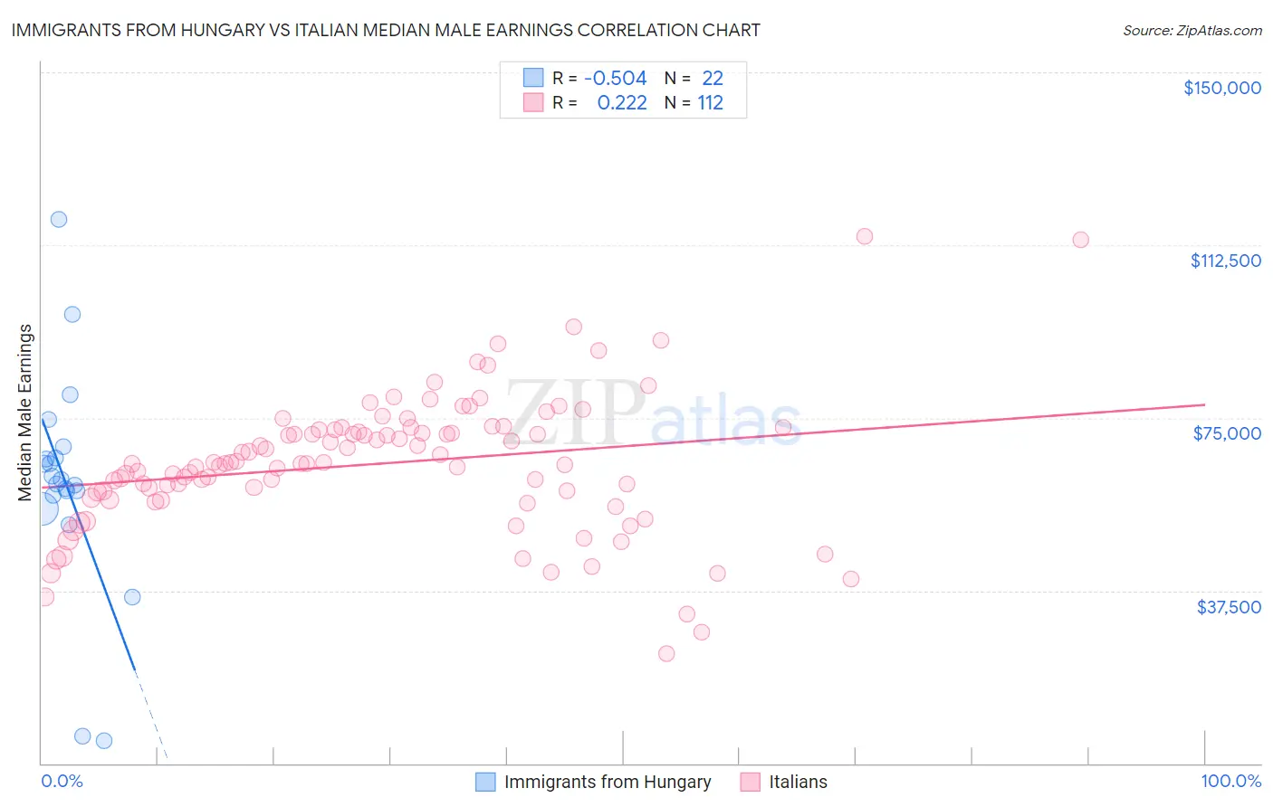 Immigrants from Hungary vs Italian Median Male Earnings