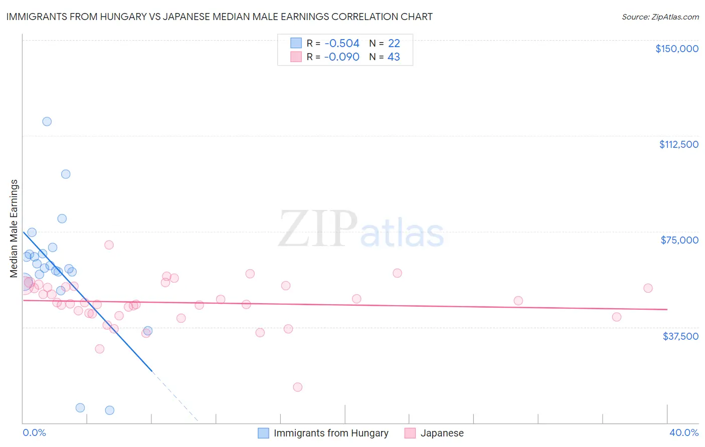 Immigrants from Hungary vs Japanese Median Male Earnings