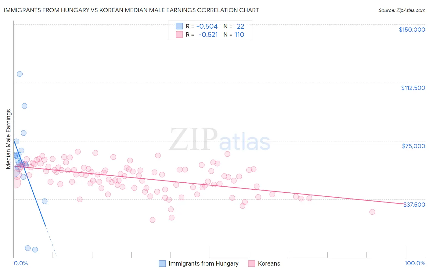 Immigrants from Hungary vs Korean Median Male Earnings