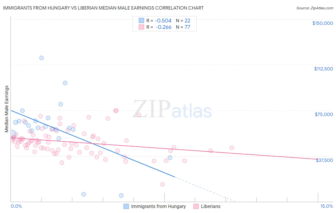 Immigrants from Hungary vs Liberian Median Male Earnings
