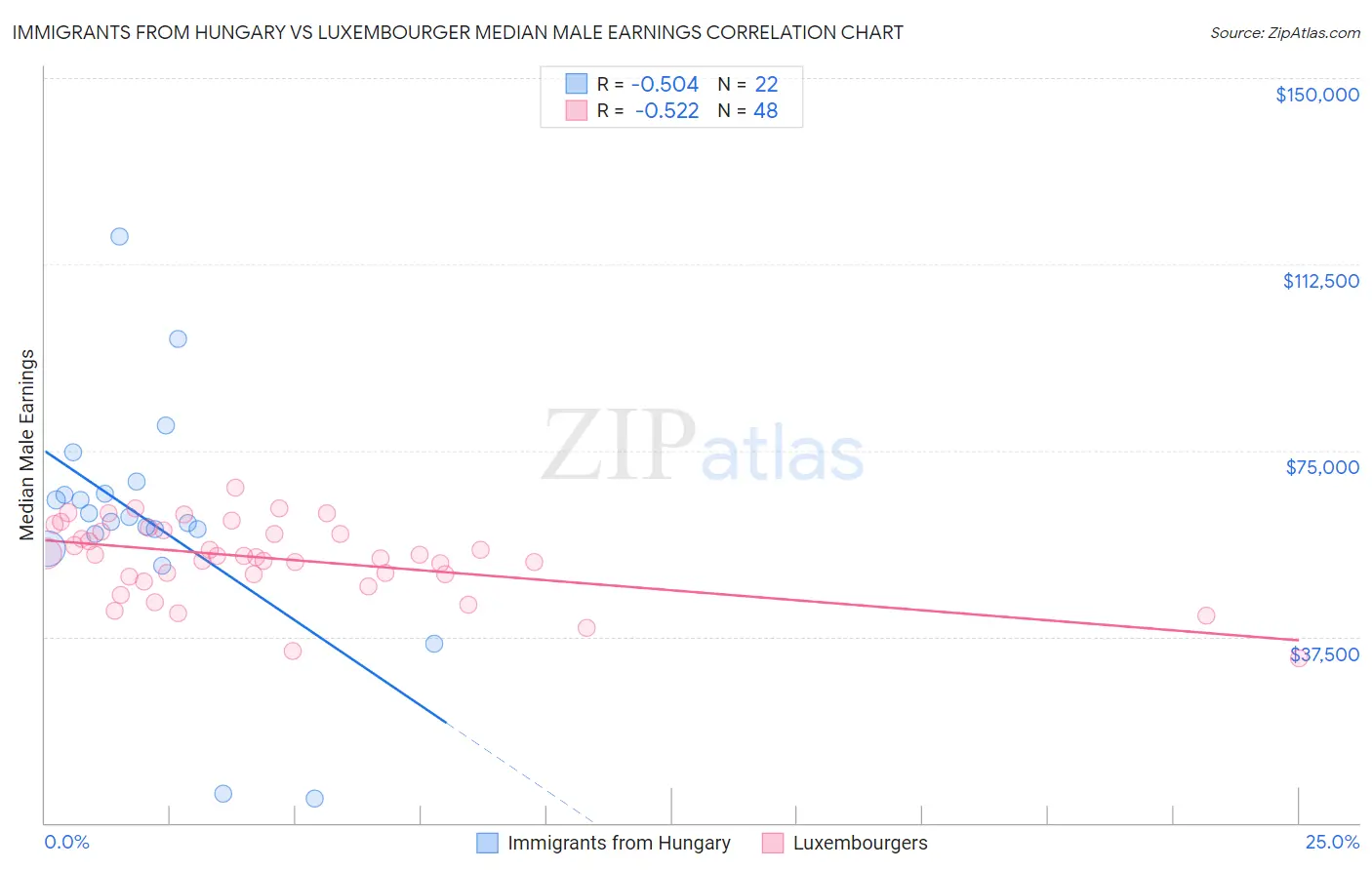 Immigrants from Hungary vs Luxembourger Median Male Earnings