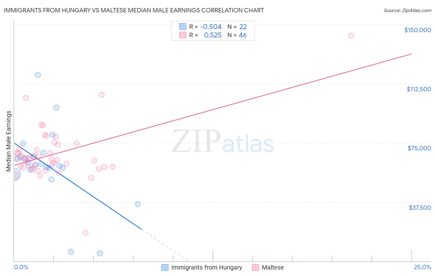 Immigrants from Hungary vs Maltese Median Male Earnings