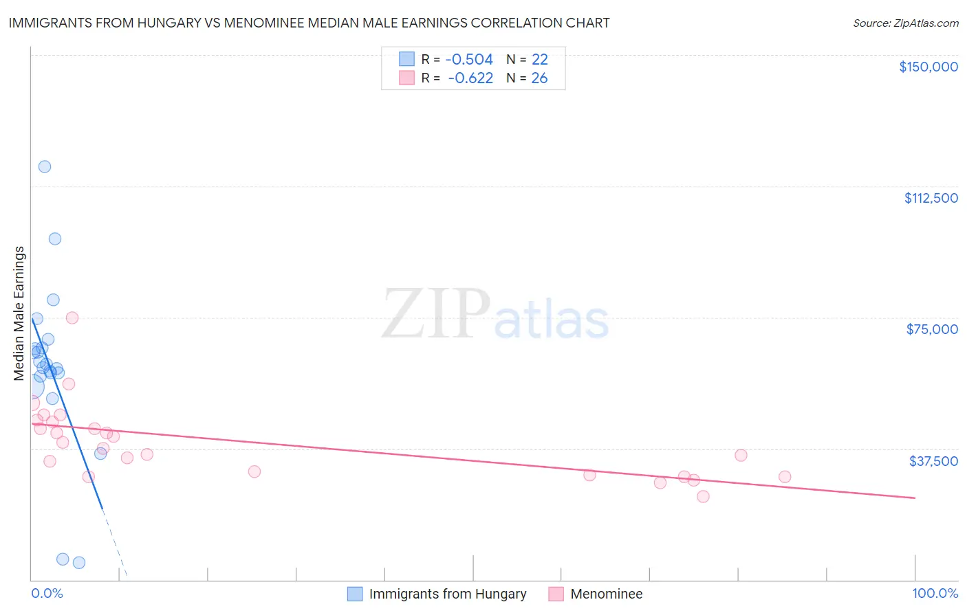 Immigrants from Hungary vs Menominee Median Male Earnings