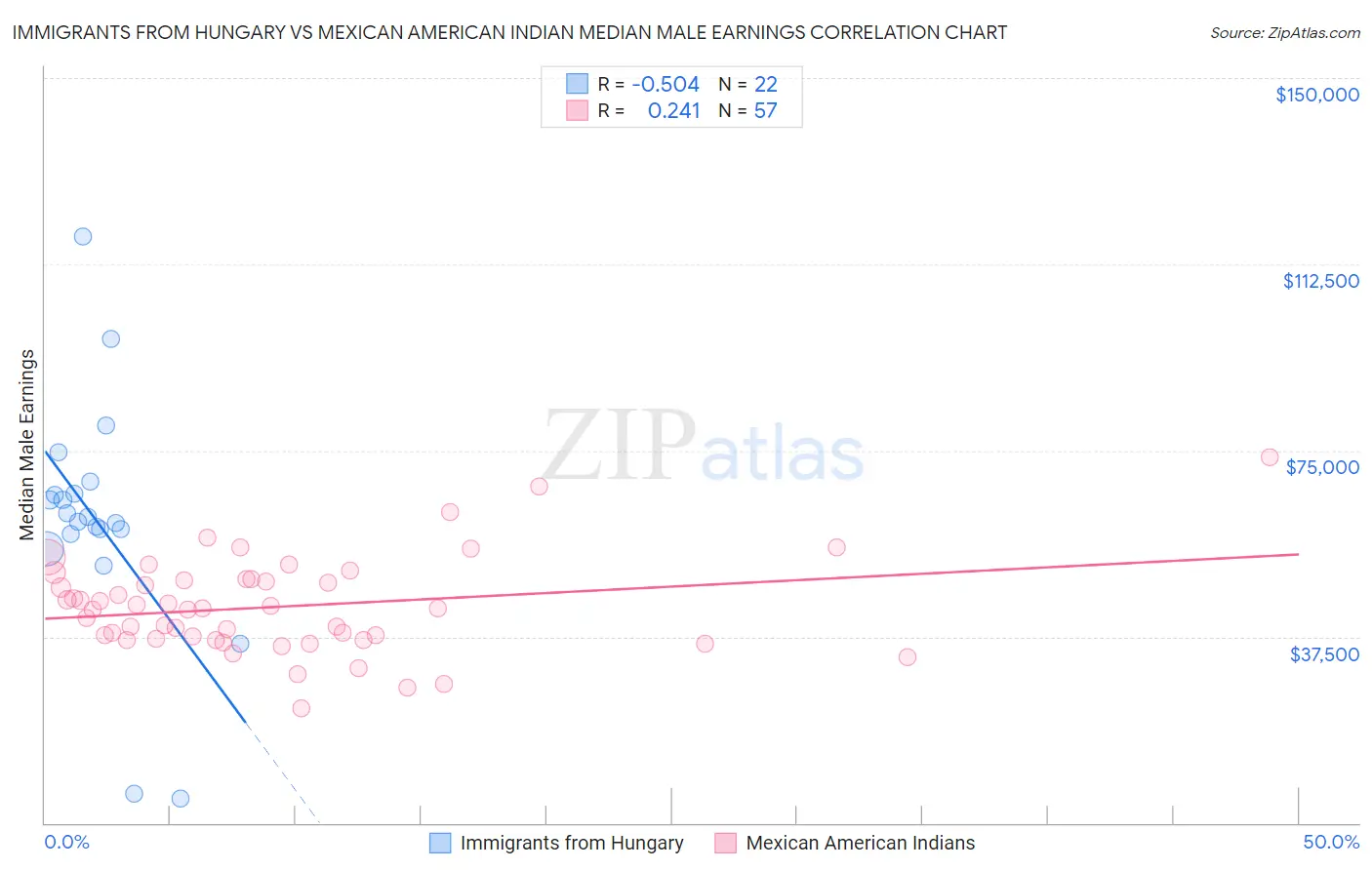 Immigrants from Hungary vs Mexican American Indian Median Male Earnings