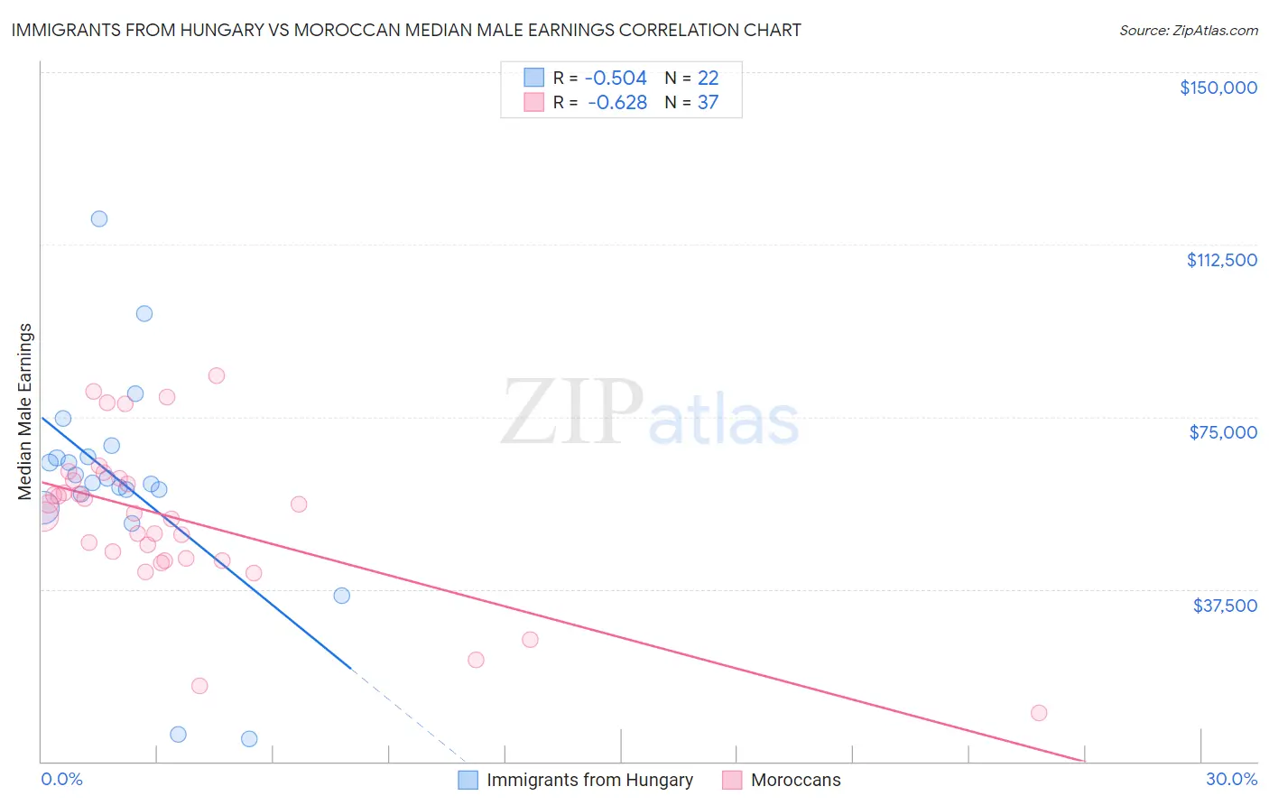 Immigrants from Hungary vs Moroccan Median Male Earnings