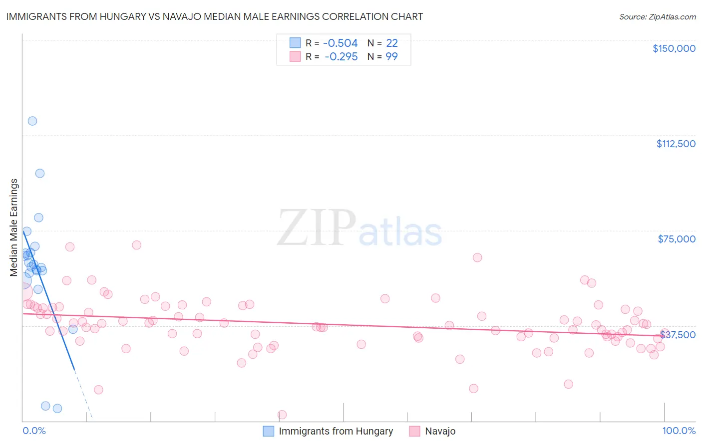 Immigrants from Hungary vs Navajo Median Male Earnings