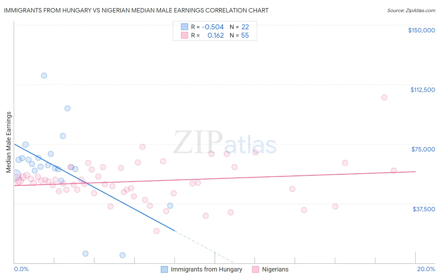 Immigrants from Hungary vs Nigerian Median Male Earnings