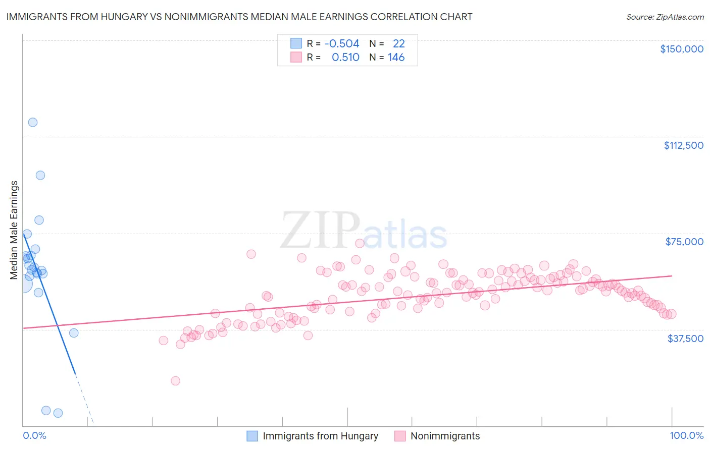 Immigrants from Hungary vs Nonimmigrants Median Male Earnings