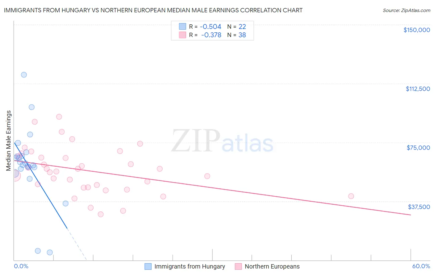 Immigrants from Hungary vs Northern European Median Male Earnings
