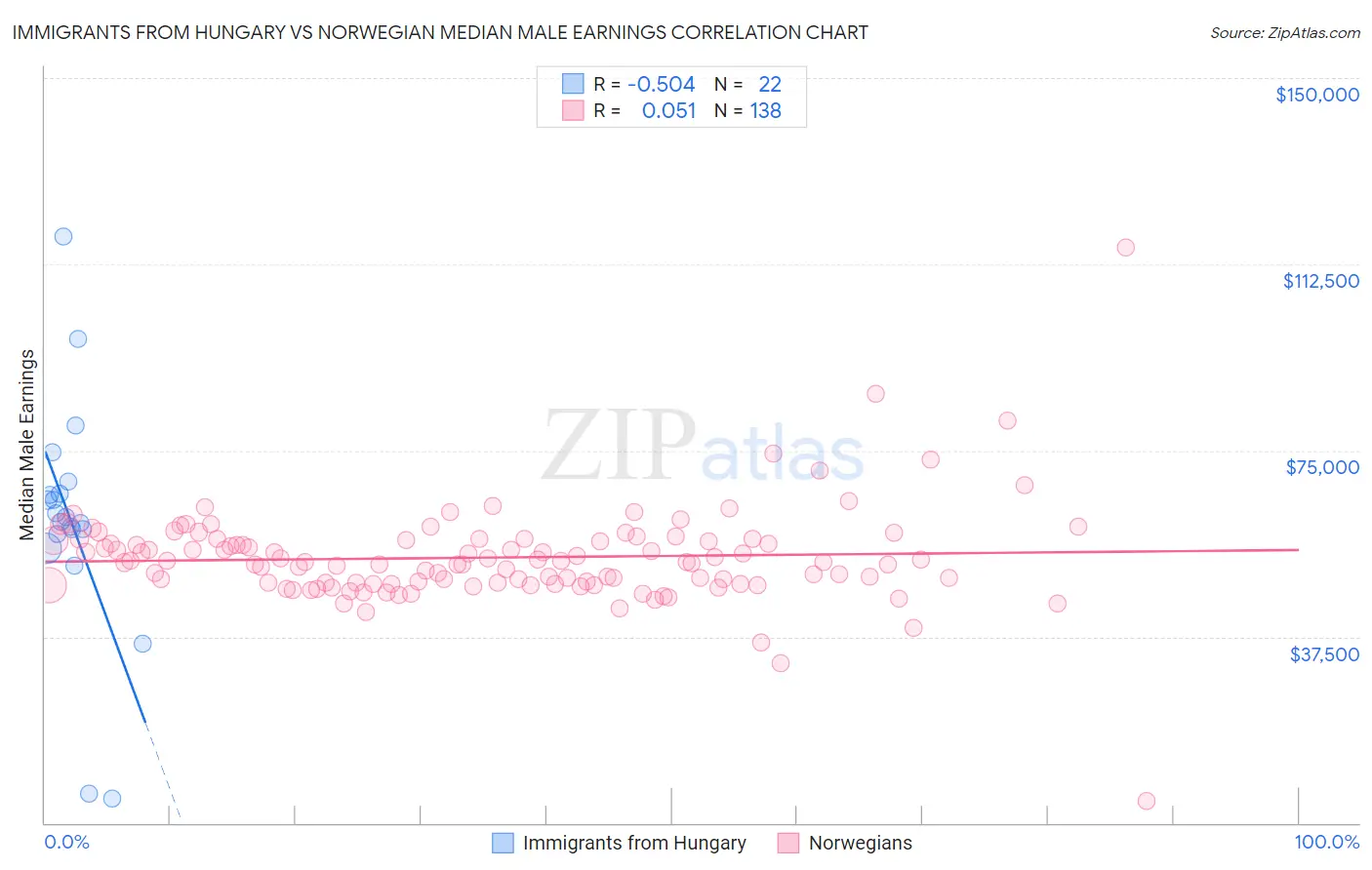 Immigrants from Hungary vs Norwegian Median Male Earnings