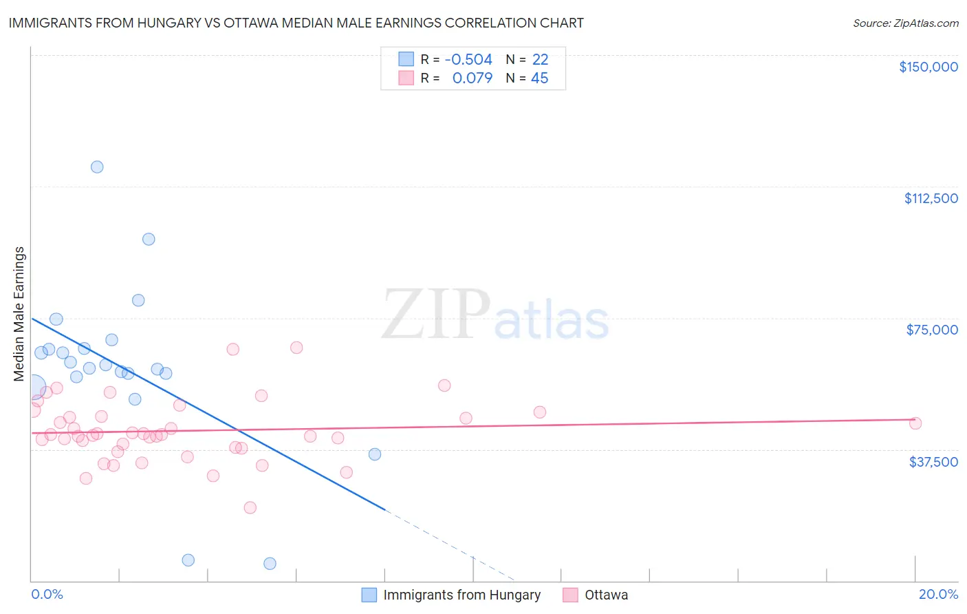 Immigrants from Hungary vs Ottawa Median Male Earnings