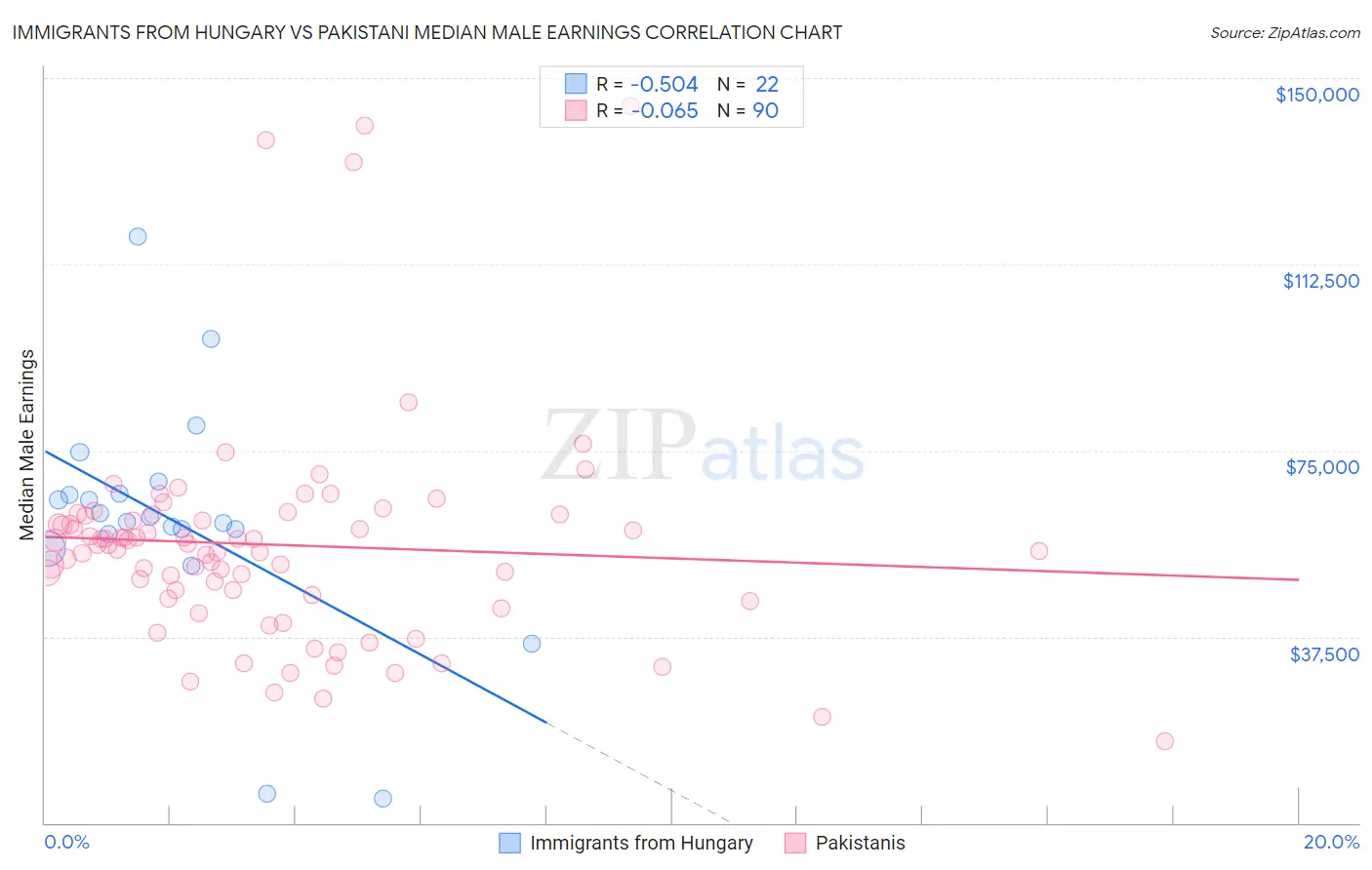 Immigrants from Hungary vs Pakistani Median Male Earnings