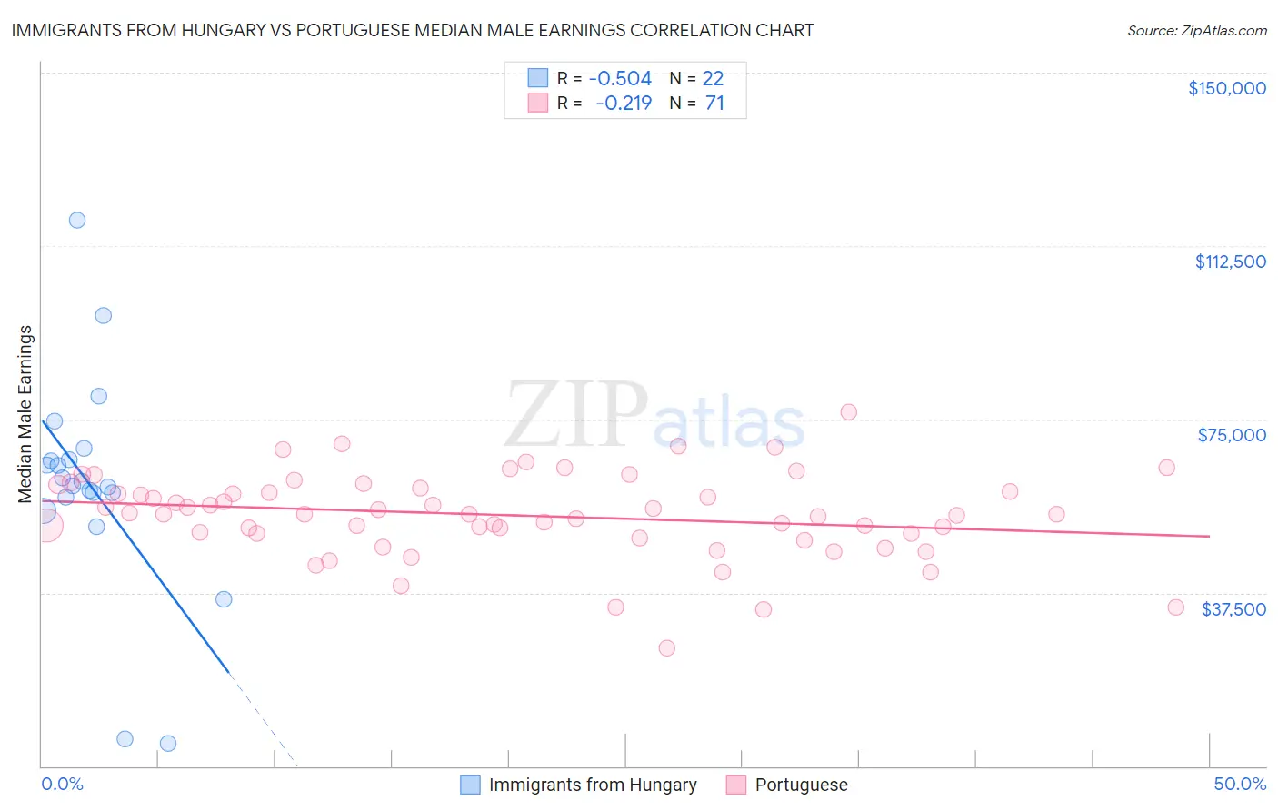 Immigrants from Hungary vs Portuguese Median Male Earnings