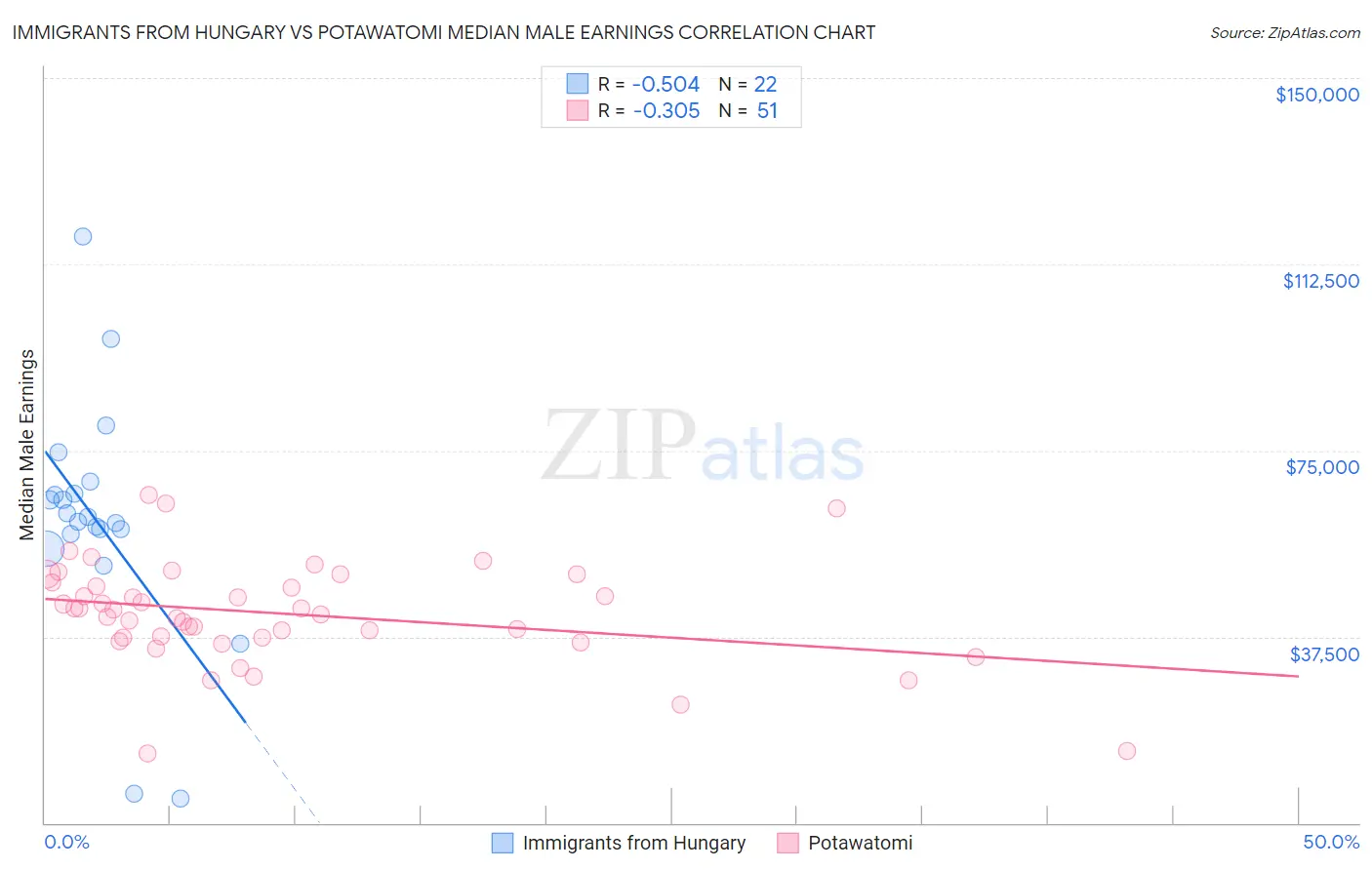 Immigrants from Hungary vs Potawatomi Median Male Earnings