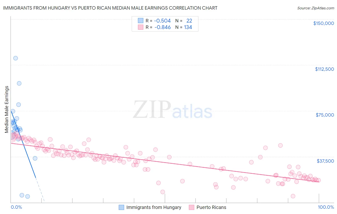 Immigrants from Hungary vs Puerto Rican Median Male Earnings