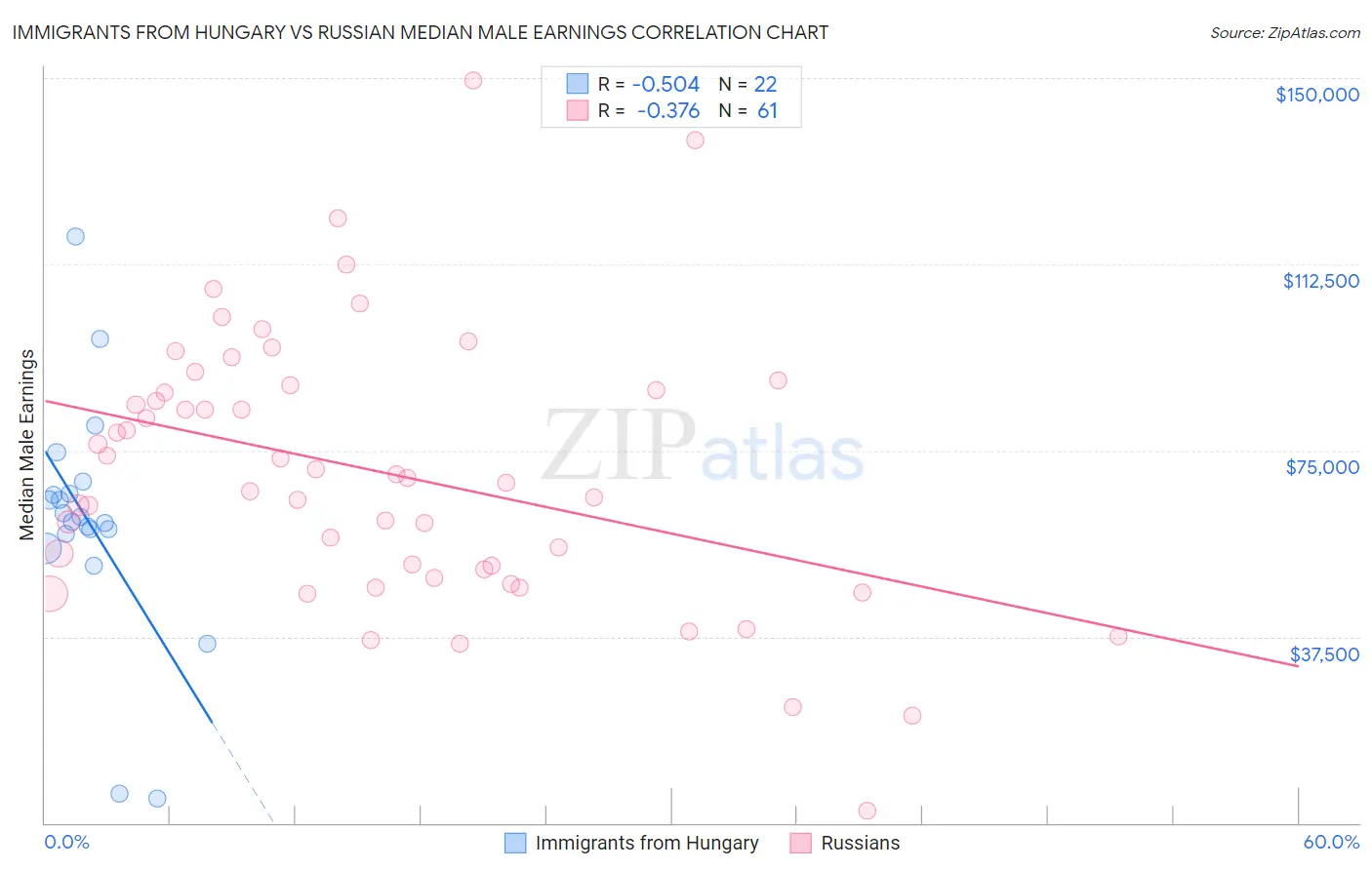 Immigrants from Hungary vs Russian Median Male Earnings