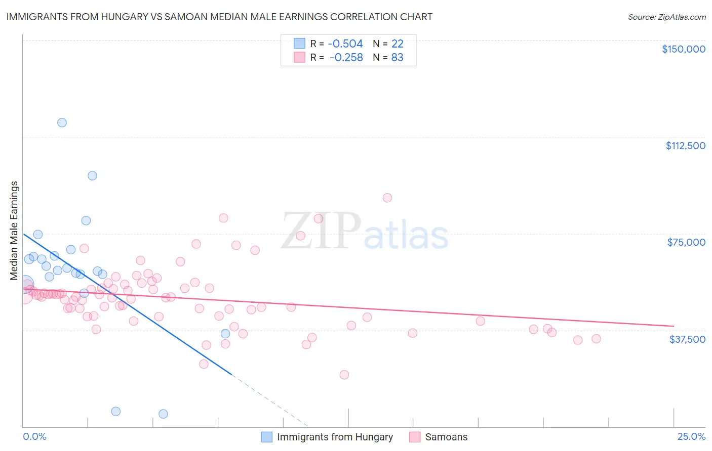 Immigrants from Hungary vs Samoan Median Male Earnings
