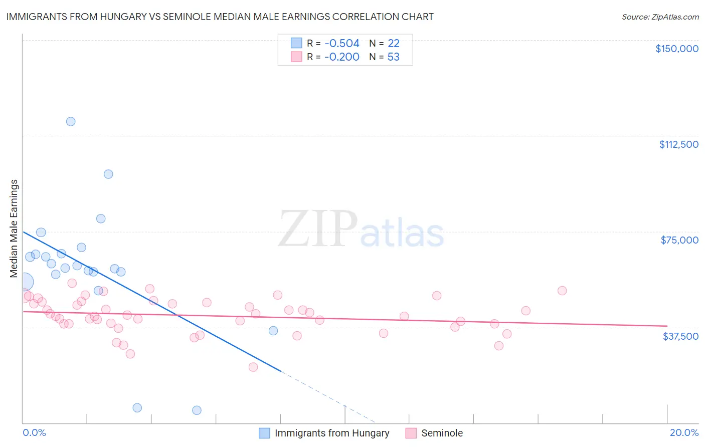 Immigrants from Hungary vs Seminole Median Male Earnings