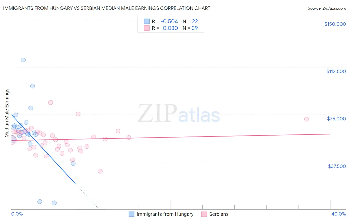 Immigrants from Hungary vs Serbian Median Male Earnings